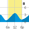 Fort Rodman tide chart for Tuesday, October 8, 2024