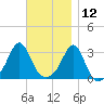 Fort Rodman tide chart for Tuesday, November 12, 2024