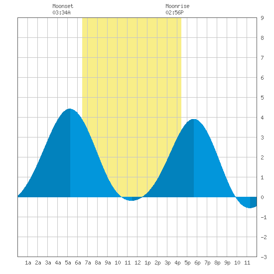 Fort Rodman tide chart for Wednesday, November 13, 2024