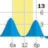 Fort Rodman tide chart for Wednesday, November 13, 2024