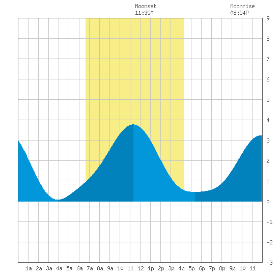 Fort Rodman tide chart for Wednesday, November 20, 2024