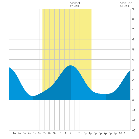 Fort Rodman tide chart for Thursday, November 21, 2024