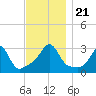 Fort Rodman tide chart for Thursday, November 21, 2024