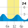 Fort Rodman tide chart for Sunday, November 24, 2024