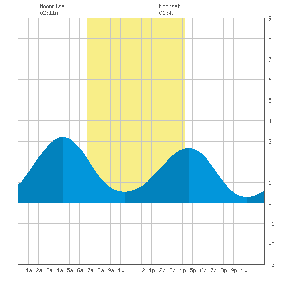 Fort Rodman tide chart for Tuesday, November 26, 2024