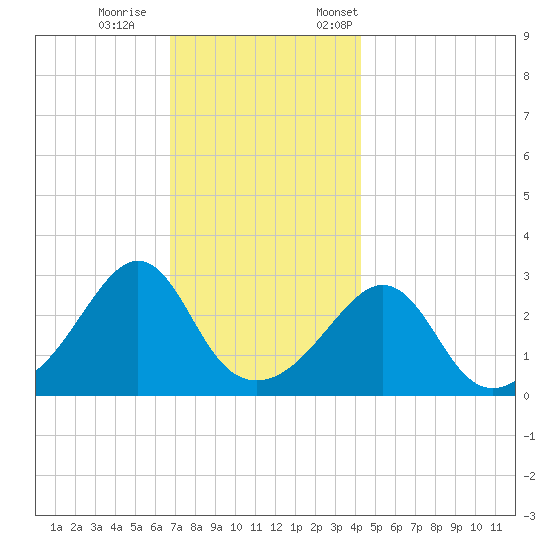 Fort Rodman tide chart for Wednesday, November 27, 2024