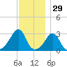 Fort Rodman tide chart for Friday, November 29, 2024