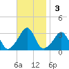Fort Rodman tide chart for Sunday, November 3, 2024
