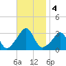 Fort Rodman tide chart for Monday, November 4, 2024