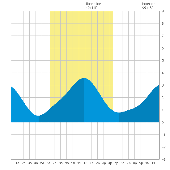 Fort Rodman tide chart for Thursday, November 7, 2024