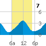 Fort Rodman tide chart for Thursday, November 7, 2024