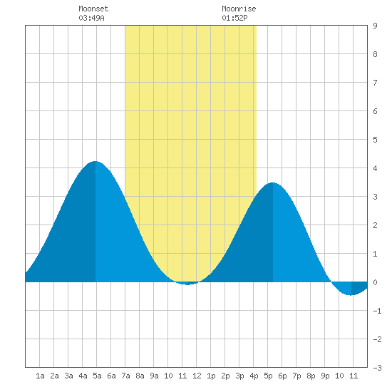 Fort Rodman tide chart for Thursday, December 12, 2024