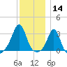 Fort Rodman tide chart for Saturday, December 14, 2024