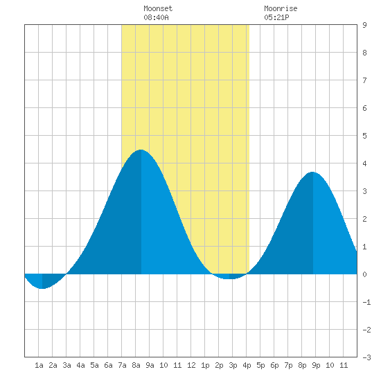 Fort Rodman tide chart for Monday, December 16, 2024