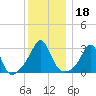 Fort Rodman tide chart for Wednesday, December 18, 2024