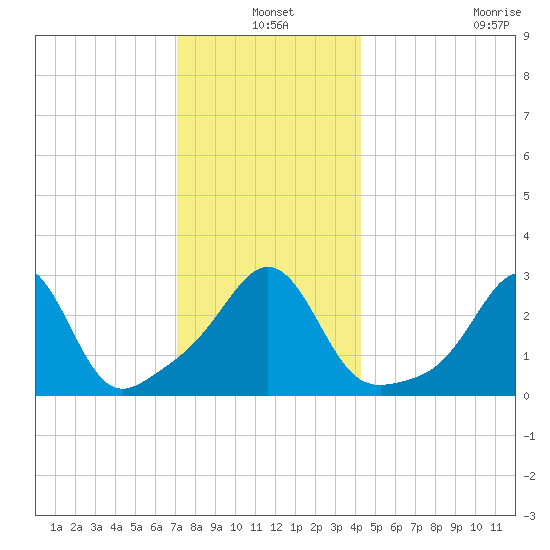 Fort Rodman tide chart for Friday, December 20, 2024