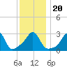 Fort Rodman tide chart for Friday, December 20, 2024