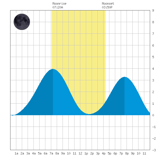 Fort Rodman tide chart for Monday, December 30, 2024