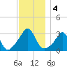 Fort Rodman tide chart for Wednesday, December 4, 2024