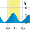 Fort Rodman tide chart for Thursday, December 5, 2024