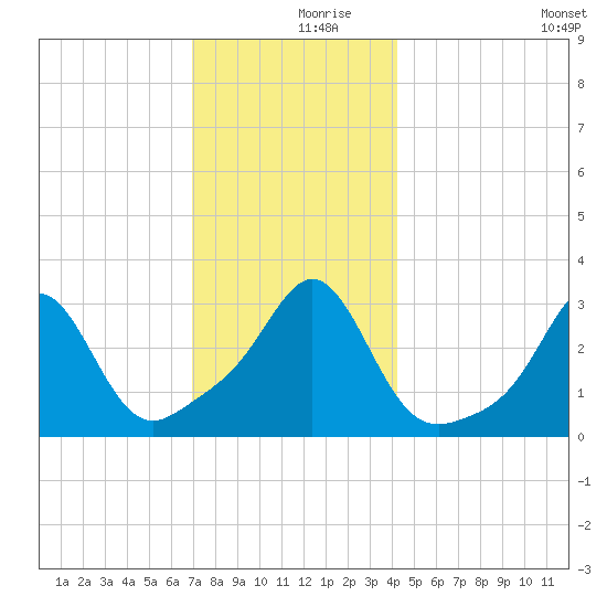Fort Rodman tide chart for Saturday, December 7, 2024