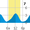 Fort Rodman tide chart for Saturday, December 7, 2024