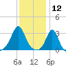 Fort Rodman tide chart for Sunday, January 12, 2025