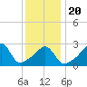 Fort Rodman tide chart for Monday, January 20, 2025