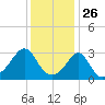 Fort Rodman tide chart for Sunday, January 26, 2025