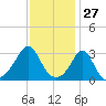 Fort Rodman tide chart for Monday, January 27, 2025