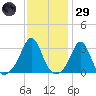 Fort Rodman tide chart for Wednesday, January 29, 2025