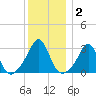 Fort Rodman tide chart for Thursday, January 2, 2025