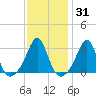 Fort Rodman tide chart for Friday, January 31, 2025