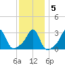 Fort Rodman tide chart for Sunday, January 5, 2025