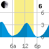 Fort Rodman tide chart for Monday, January 6, 2025