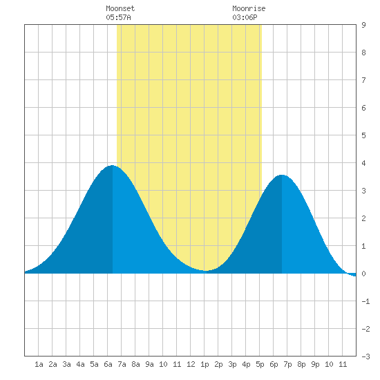 Fort Rodman tide chart for Monday, February 10, 2025