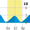 Fort Rodman tide chart for Tuesday, February 18, 2025