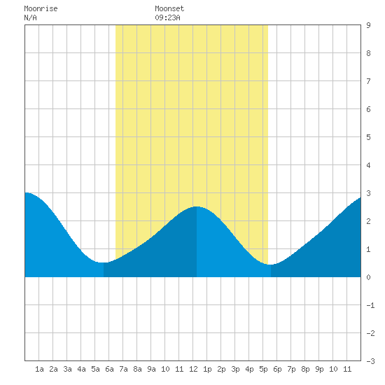 Fort Rodman tide chart for Wednesday, February 19, 2025