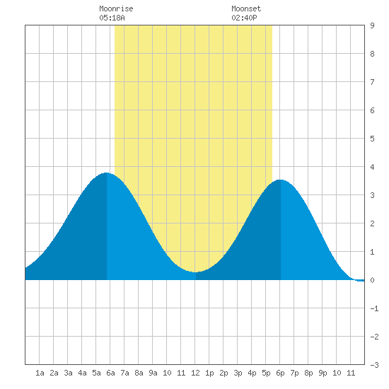 Fort Rodman tide chart for Tuesday, February 25, 2025