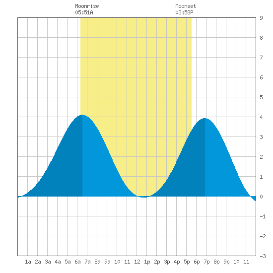 Fort Rodman tide chart for Wednesday, February 26, 2025