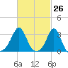 Fort Rodman tide chart for Wednesday, February 26, 2025