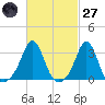 Fort Rodman tide chart for Thursday, February 27, 2025