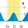Fort Rodman tide chart for Monday, February 3, 2025