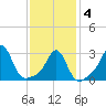 Fort Rodman tide chart for Tuesday, February 4, 2025