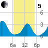 Fort Rodman tide chart for Wednesday, February 5, 2025