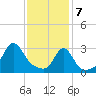 Fort Rodman tide chart for Friday, February 7, 2025