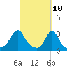 Fort Rodman tide chart for Monday, March 10, 2025