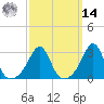 Fort Rodman tide chart for Friday, March 14, 2025