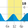 Fort Rodman tide chart for Tuesday, March 18, 2025