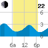 Fort Rodman tide chart for Saturday, March 22, 2025